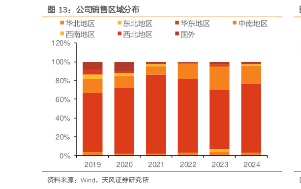 咨询下各位公司销售区域分布?
