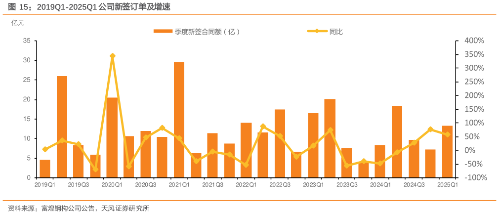 请问一下2019Q1-2025Q1 公司新签订单及增速?