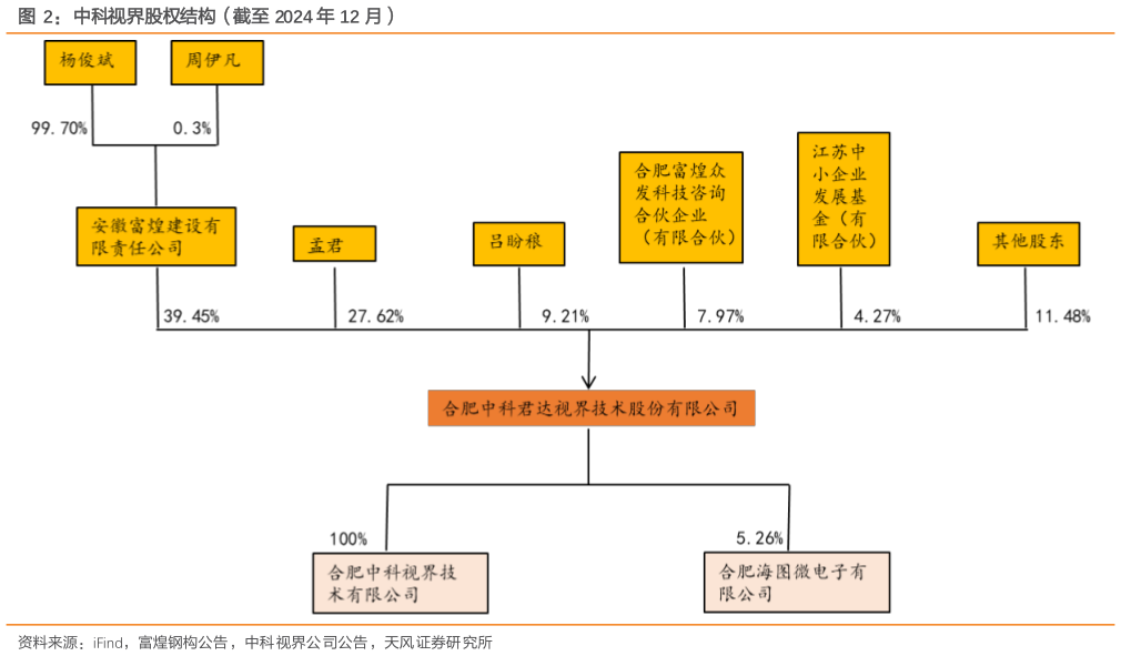 如何才能中科视界股权结构(截至 2024 年 12 月)?