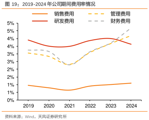 谁能回答2019-2024 年公司期间费用率情况?