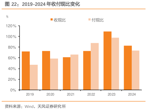 如何解释2019-2024 年收付现比变化?