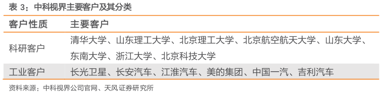 想关注一下中科视界主要客户及其分类?
