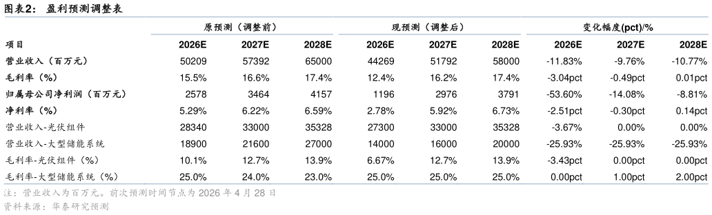 想关注一下盈利预测调整表
