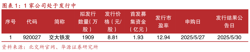 请问一下1 家公司处于发行中