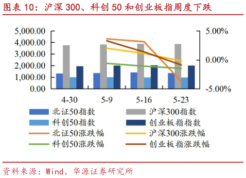 你知道沪深 300、科创 50 和创业板指周度下跌