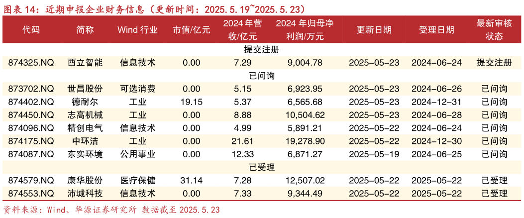 想关注一下近期申报企业财务信息（更新时间：2025.5.192025.5.23）