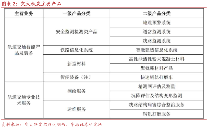 谁知道交大铁发主要产品