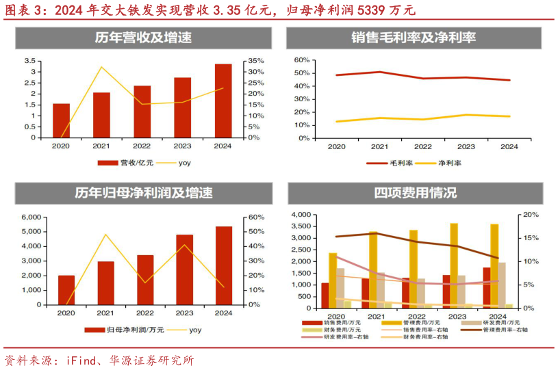 你知道2024 年交大铁发实现营收 3.35 亿元，归母净利润 5339 万元