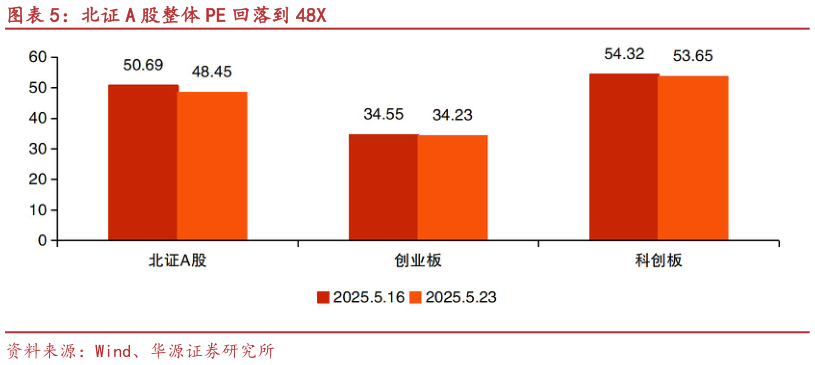 咨询大家北证 A 股整体 PE 回落到 48X