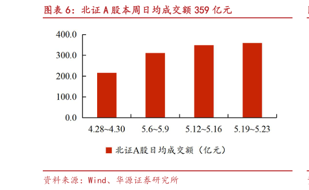 我想了解一下北证 A 股本周日均成交额 359 亿元