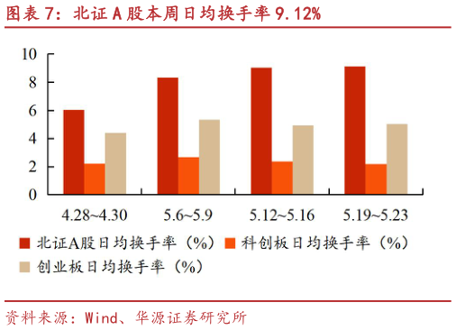想关注一下北证 A 股本周日均换手率 9.12%