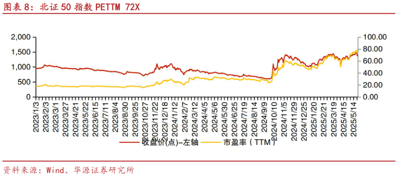 如何了解北证 50 指数 PETTM 72X