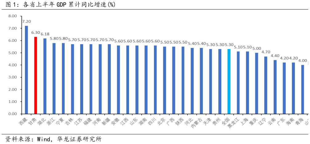 如何了解各省上半年 GDP 累计同比增速%