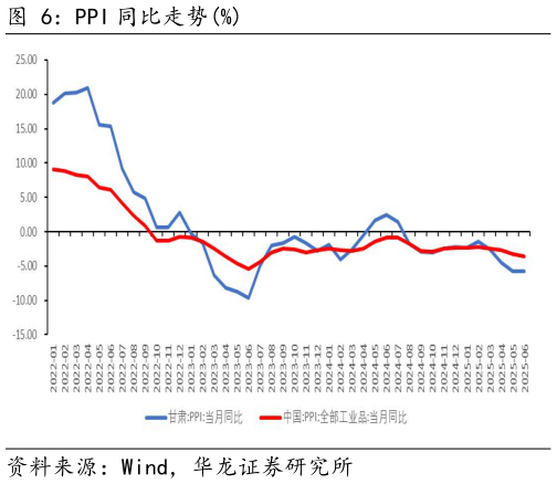 我想了解一下PPI 同比走势%