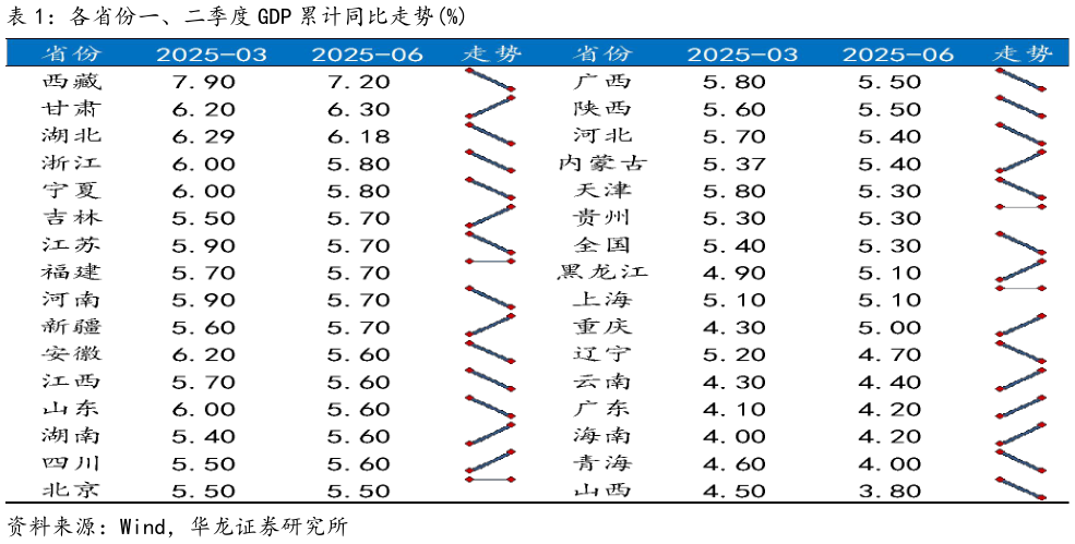 如何了解各省份一、二季度 GDP 累计同比走势%