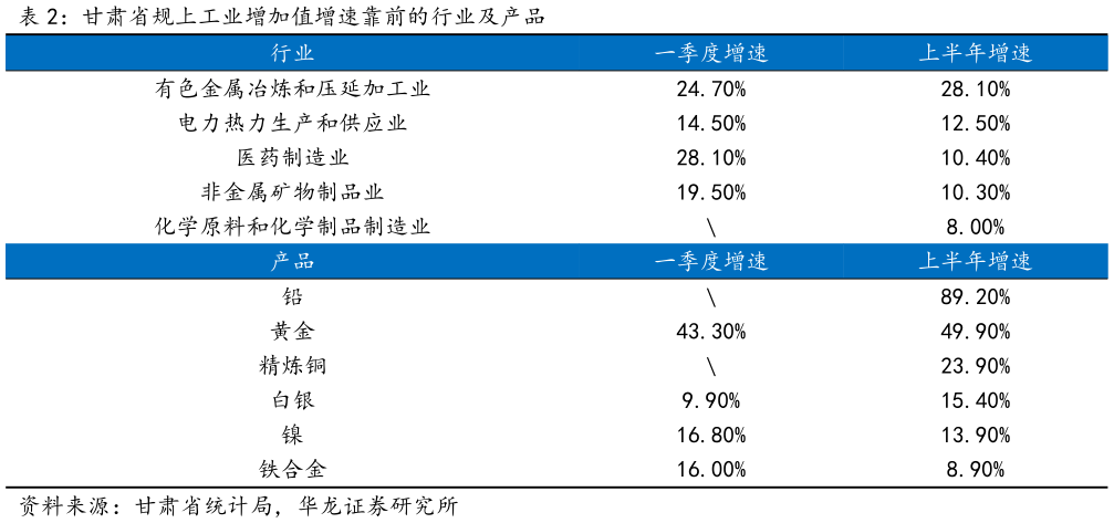 你知道甘肃省规上工业增加值增速靠前的行业及产品