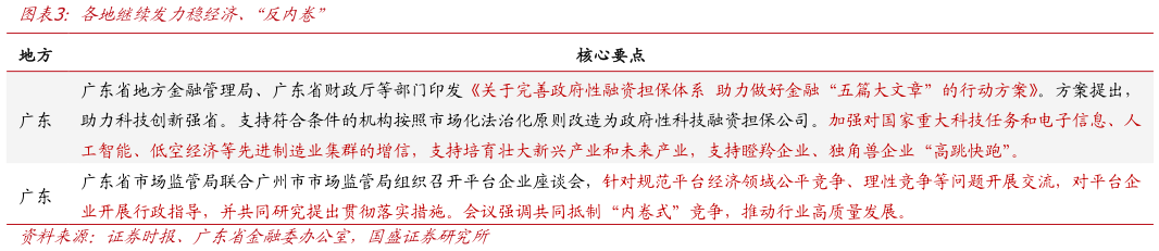 谁能回答各地继续发力稳经济、“反内卷”