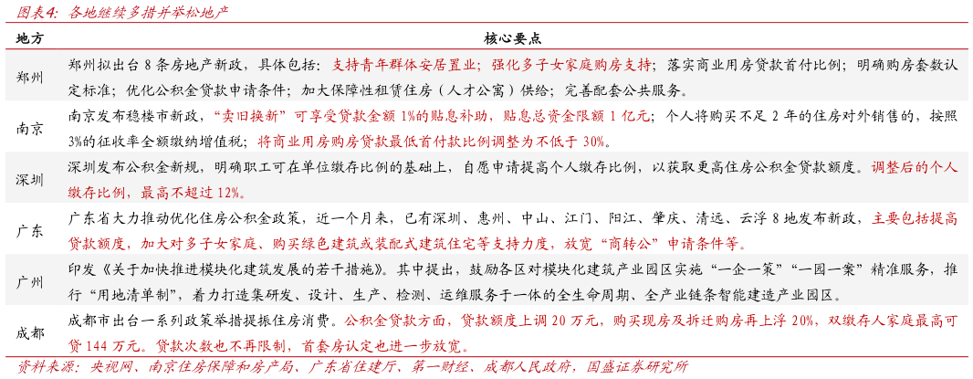 如何解释各地继续多措并举松地产