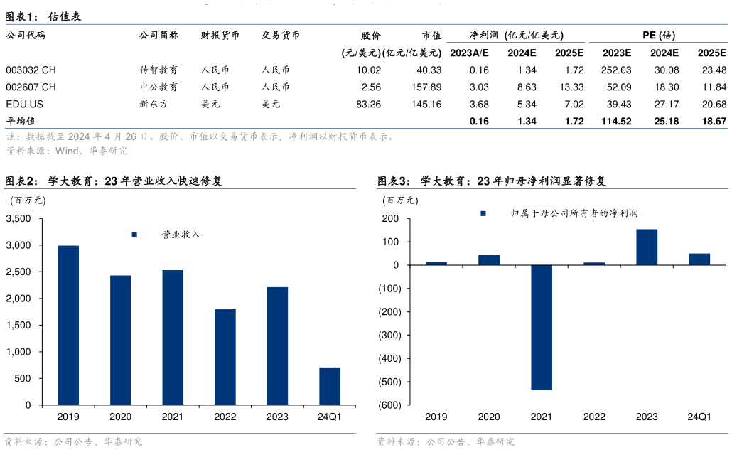 咨询大家估值表 学大教育：23 年营业收入快速修复?