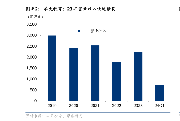 你知道学大教育：23 年营业收入快速修复?