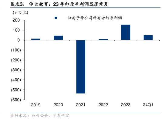 如何了解学大教育：23 年归母净利润显著修复?