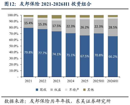我想了解一下友邦保险 2021-2026H1 投资组合