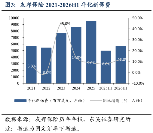 请问一下友邦保险 2021-2026H1 年化新保费