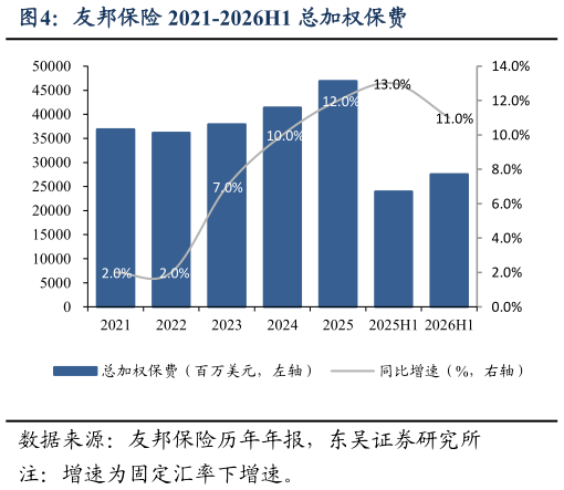 一起讨论下友邦保险 2021-2026H1 总加权保费