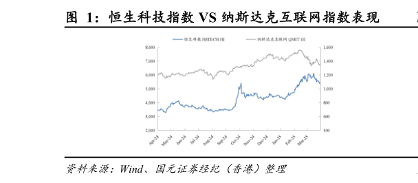 如何了解恒生科技指数 VS 纳斯达克互联网指数表现