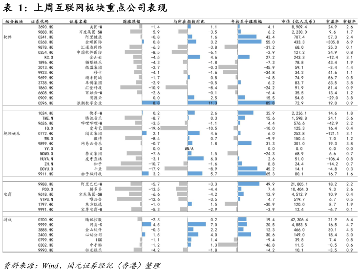 如何了解上周互联网板块重点公司表现