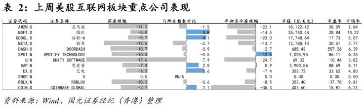 如何看待上周美股互联网板块重点公司表现