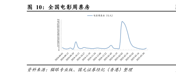 我想了解一下全国电影周票房