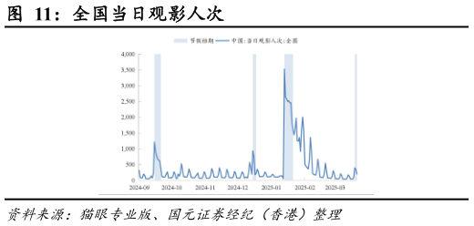 如何了解全国当日观影人次