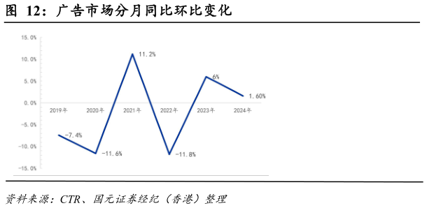 谁能回答广告市场分月同比环比变化