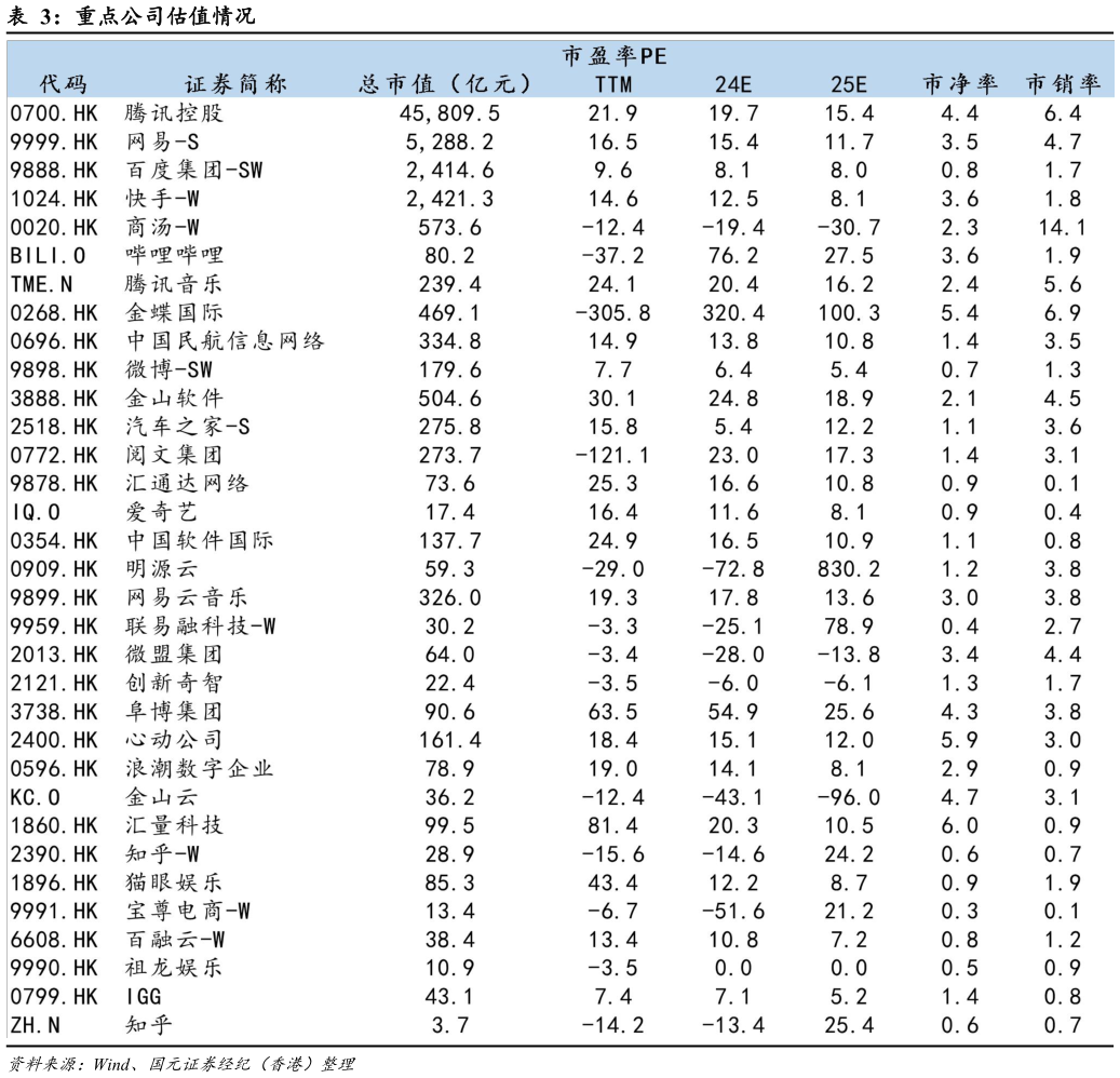 咨询大家重点公司估值情况
