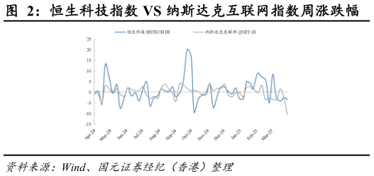 咨询大家恒生科技指数 VS 纳斯达克互联网指数周涨跌幅