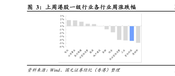 如何才能上周港股一级行业各行业周涨跌幅