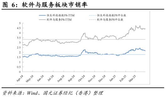 你知道软件与服务板块市销率