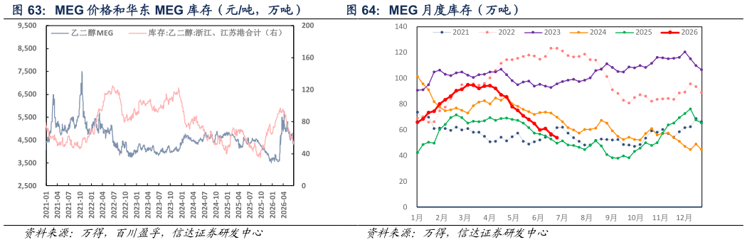 想关注一下MEG 价格和华东 MEG 库存（元吨，万吨） MEG 月度库存（万吨）
