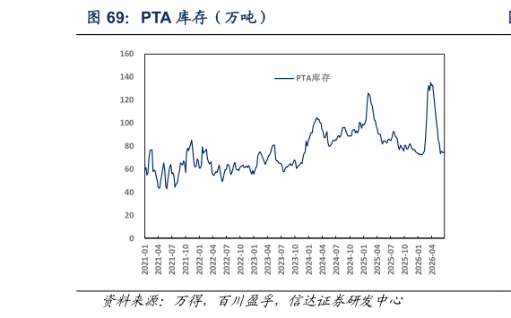 各位网友请教一下PTA 库存（万吨）