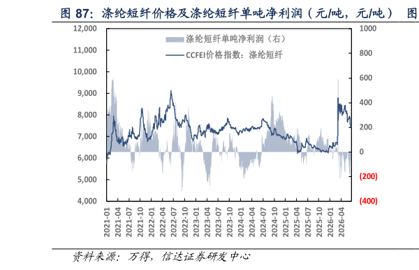 怎样理解涤纶短纤价格及涤纶短纤单吨净利润（元吨，元吨）     涤纶短纤单吨净利润（元吨）