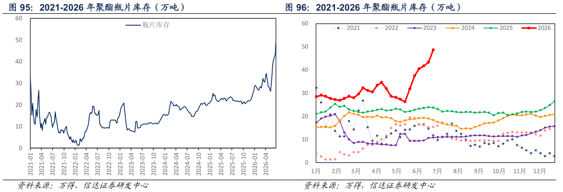 想关注一下2021-2026 年聚酯瓶片库存（万吨） 2021-2026 年聚酯瓶片库存（万吨）
