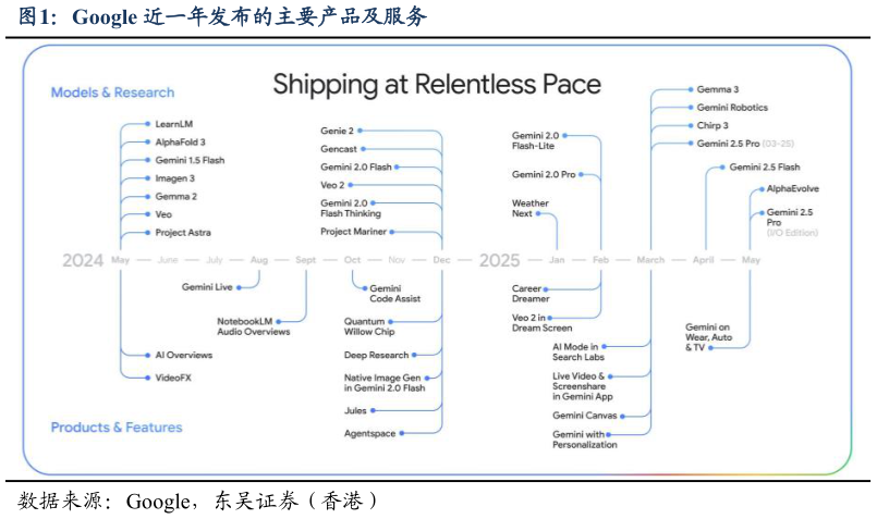 如何解释Google 近一年发布的主要产品及服务