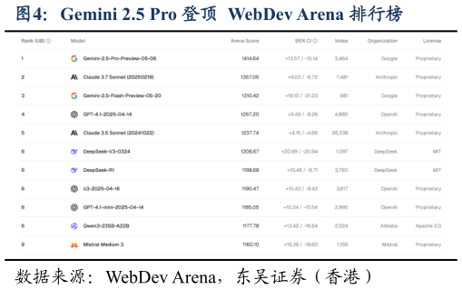 谁知道Gemini 2.5 Pro 登顶  WebDev Arena 排行榜