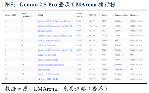 想问下各位网友Gemini 2.5 Pro 登顶 LMArena 排行榜
