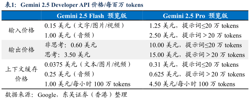 各位网友请教一下Gemini 2.5 Developer API 价格每百万 tokens