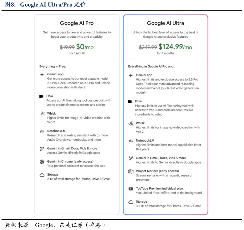 请问一下Google AI UltraPro 定价