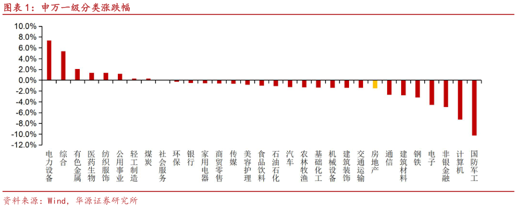 一起讨论下申万一级分类涨跌幅