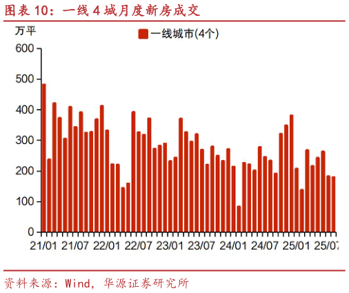 请问一下一线 4 城月度新房成交