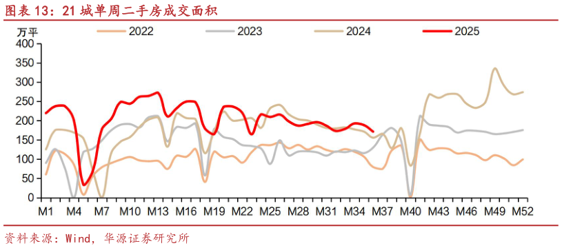 咨询大家21 城单周二手房成交面积